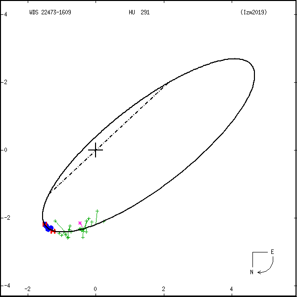 wds22473-1609a.png orbit plot