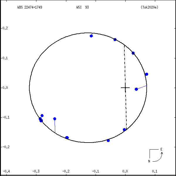 wds22474%2B1749b.png orbit plot