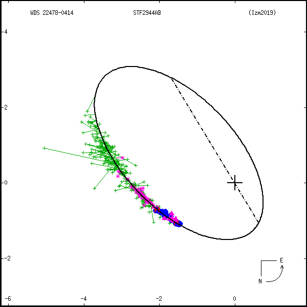 wds22478-0414b.png orbit plot