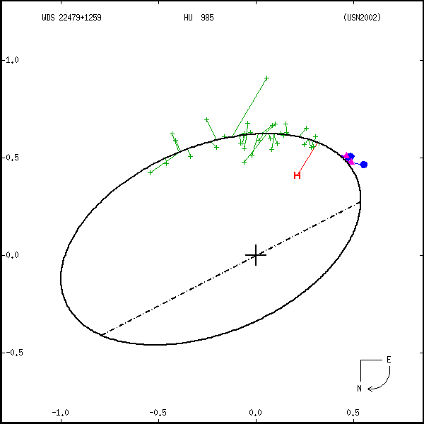 wds22479%2B1259a.png orbit plot