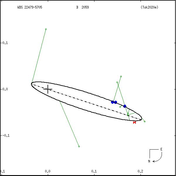 wds22479-5705a.png orbit plot