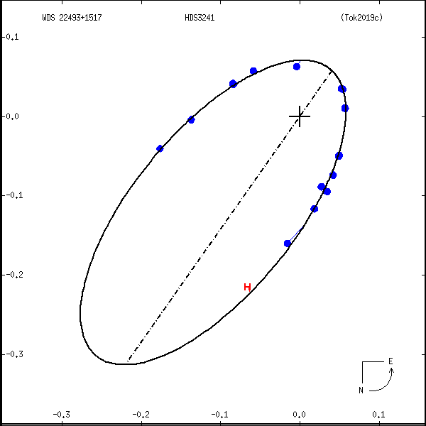 wds22493%2B1517c.png orbit plot