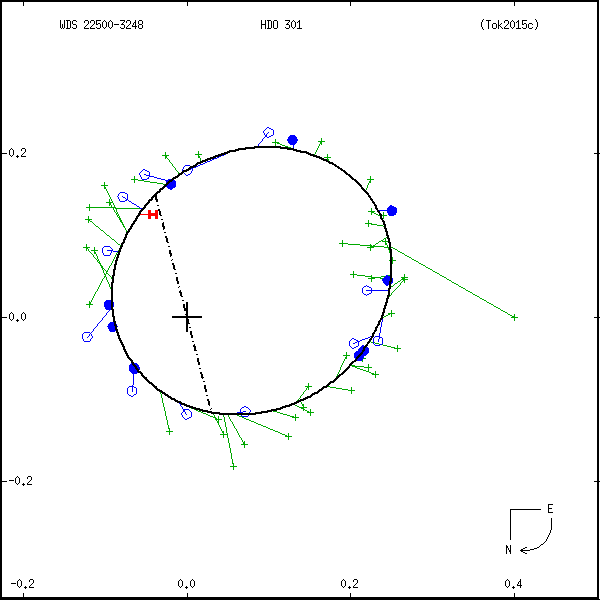 wds22500-3248a.png orbit plot