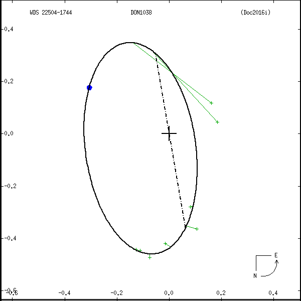 wds22504-1744b.png orbit plot