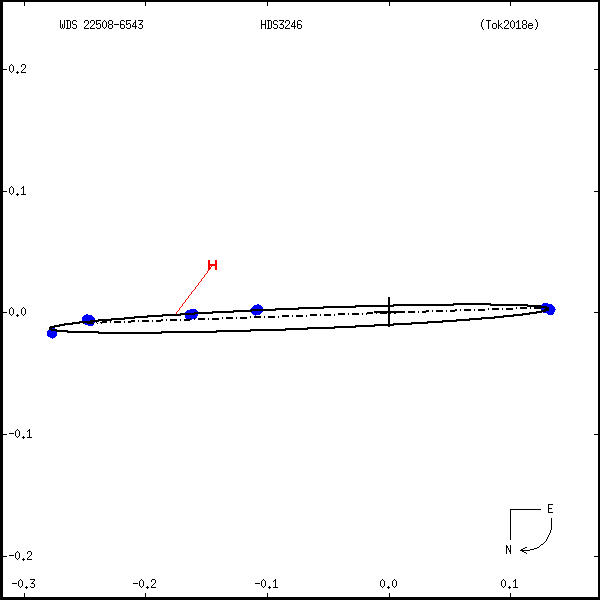 wds22508-6543a.png orbit plot