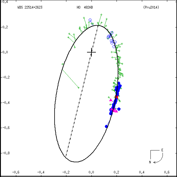 wds22514%2B2623c.png orbit plot