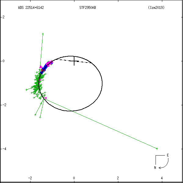 wds22514%2B6142b.png orbit plot