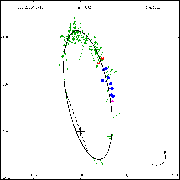 wds22520%2B5743a.png orbit plot