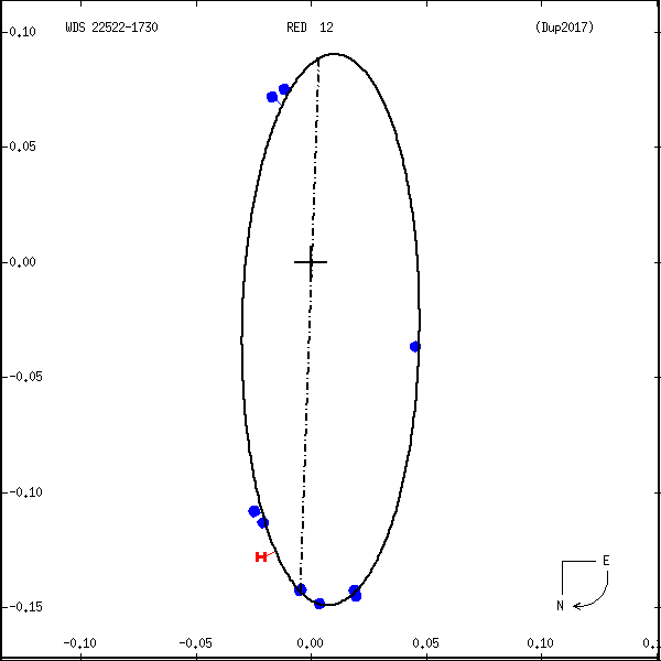 wds22522-1730a.png orbit plot