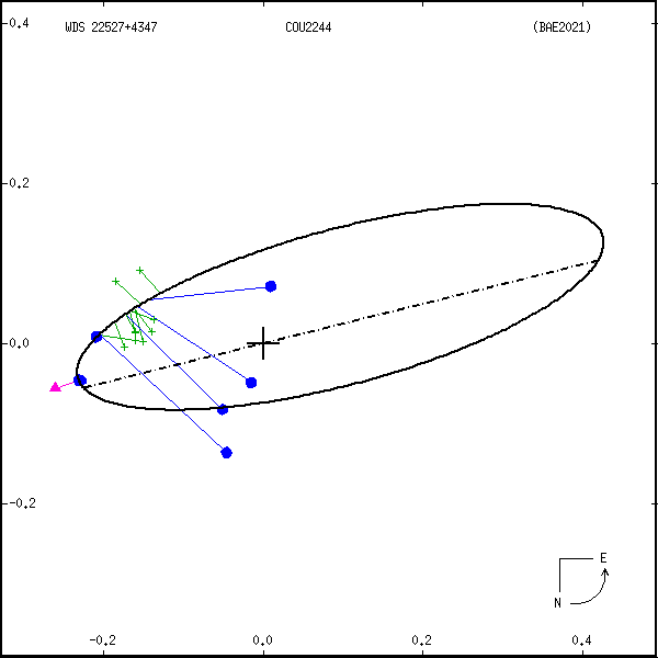 wds22527%2B4347a.png orbit plot