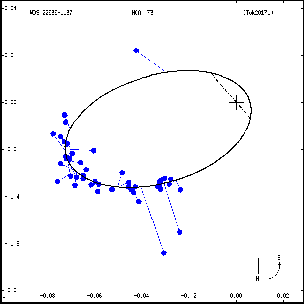 wds22535-1137e.png orbit plot