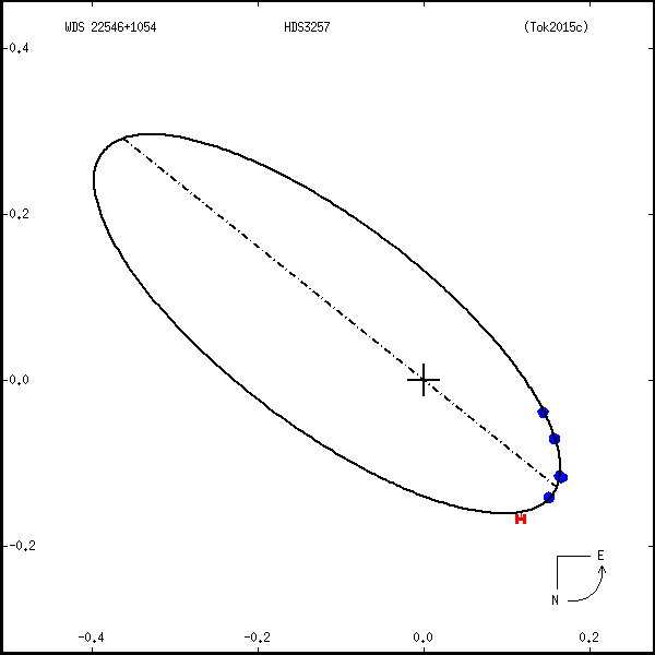 wds22546%2B1054a.png orbit plot