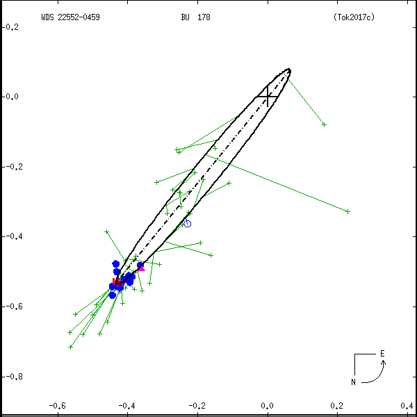 wds22552-0459e.png orbit plot