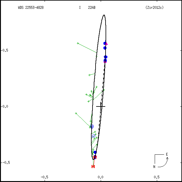 wds22553-4828a.png orbit plot