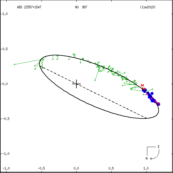 wds22557%2B1547b.png orbit plot