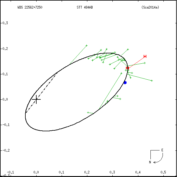 wds22562%2B7250b.png orbit plot