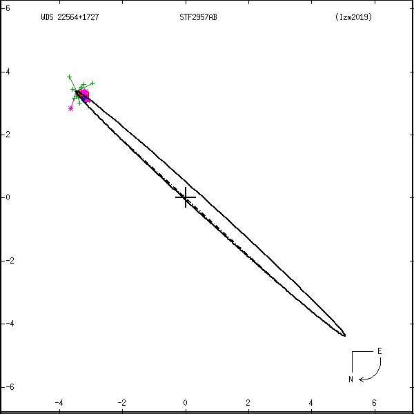 wds22564%2B1727a.png orbit plot