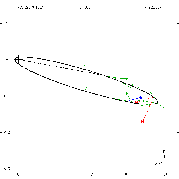 wds22579%2B1337a.png orbit plot
