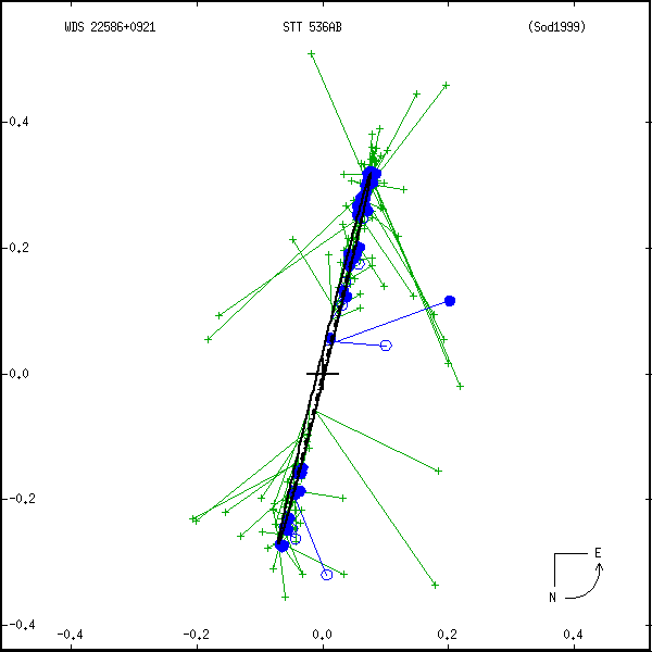 wds22586%2B0921a.png orbit plot