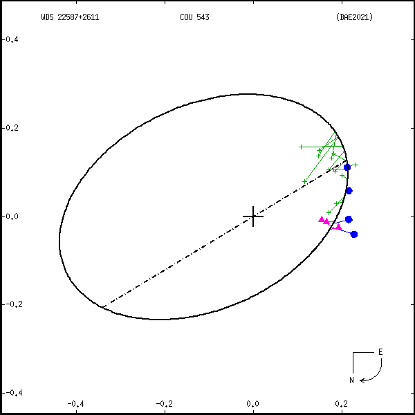 wds22587%2B2611a.png orbit plot