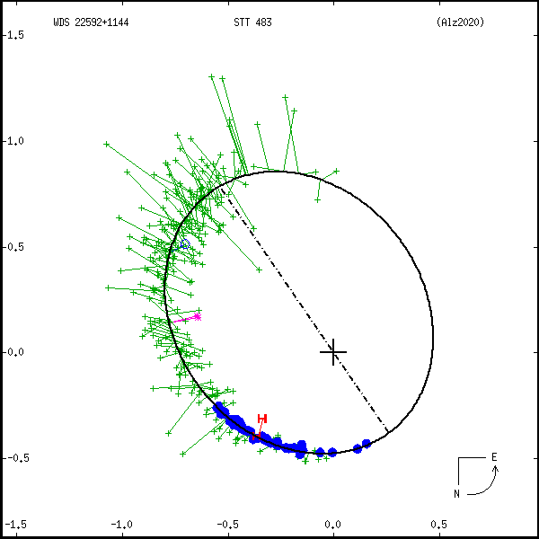wds22592%2B1144b.png orbit plot