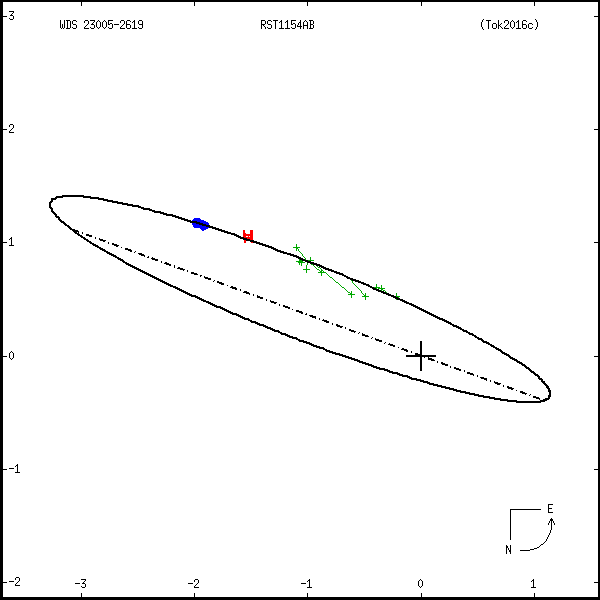 wds23005-2619a.png orbit plot