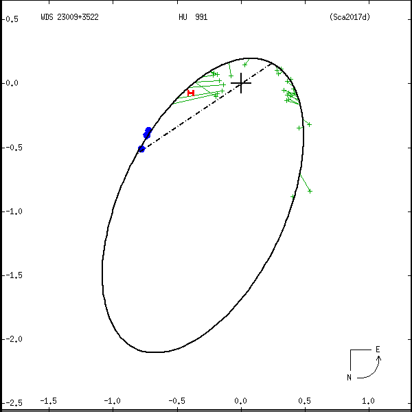 wds23009%2B3522e.png orbit plot