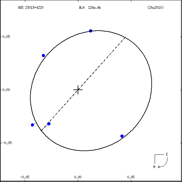 wds23019%2B4220a.png orbit plot
