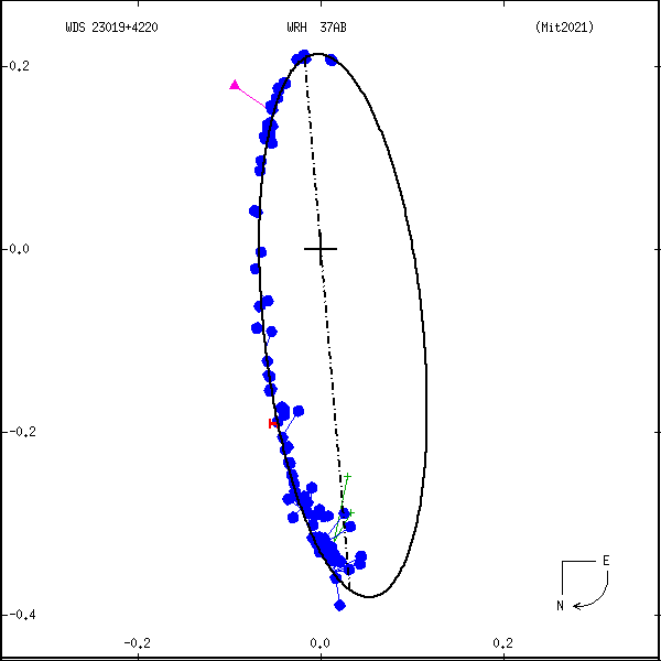 wds23019%2B4220h.png orbit plot