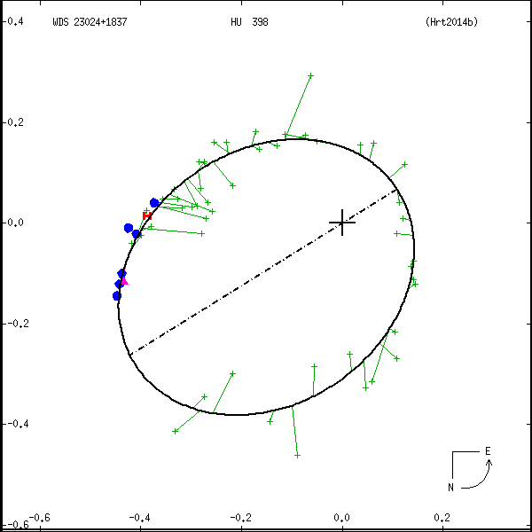 wds23024%2B1837c.png orbit plot