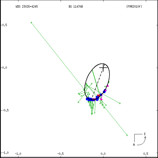 wds23026%2B4245a.png orbit plot