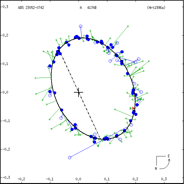 wds23052-0742a.png orbit plot