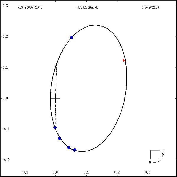 wds23067-2345a.png orbit plot