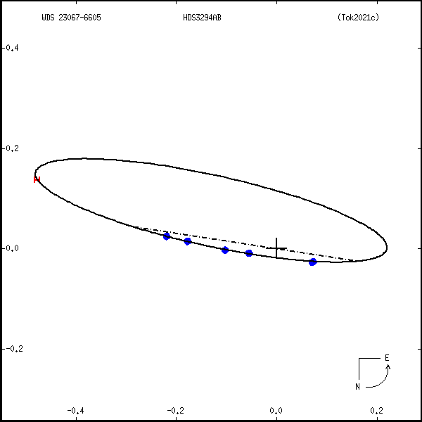 wds23067-6605a.png orbit plot