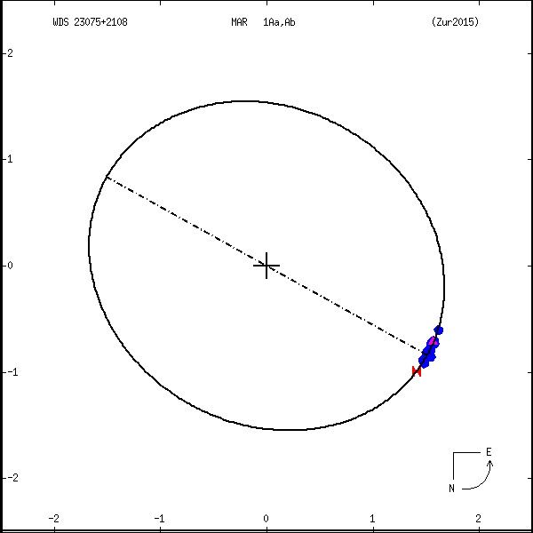 wds23075%2B2108d.png orbit plot