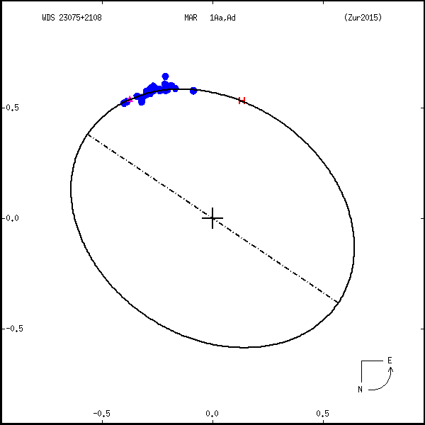 wds23075%2B2108p.png orbit plot