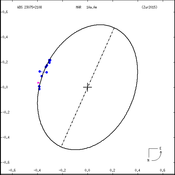 wds23075%2B2108w.png orbit plot