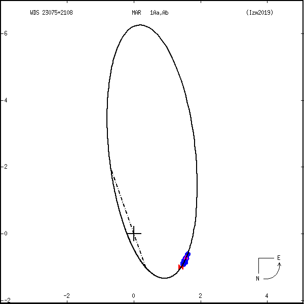 wds23075%2B2108z.png orbit plot