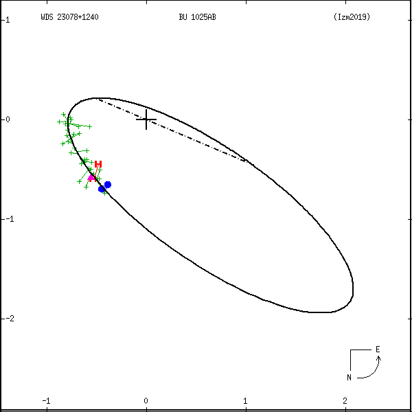 wds23078%2B1240a.png orbit plot