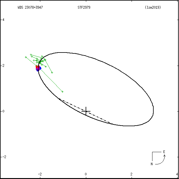 wds23078%2B3947a.png orbit plot