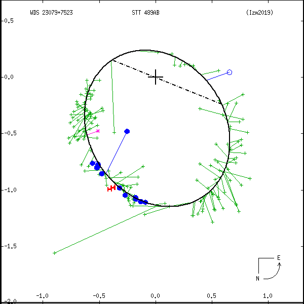 wds23079%2B7523c.png orbit plot