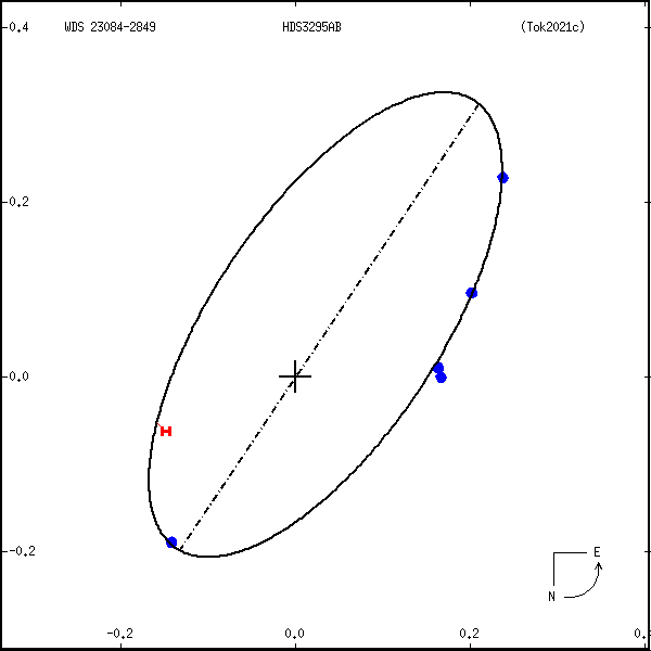 wds23084-2849a.png orbit plot