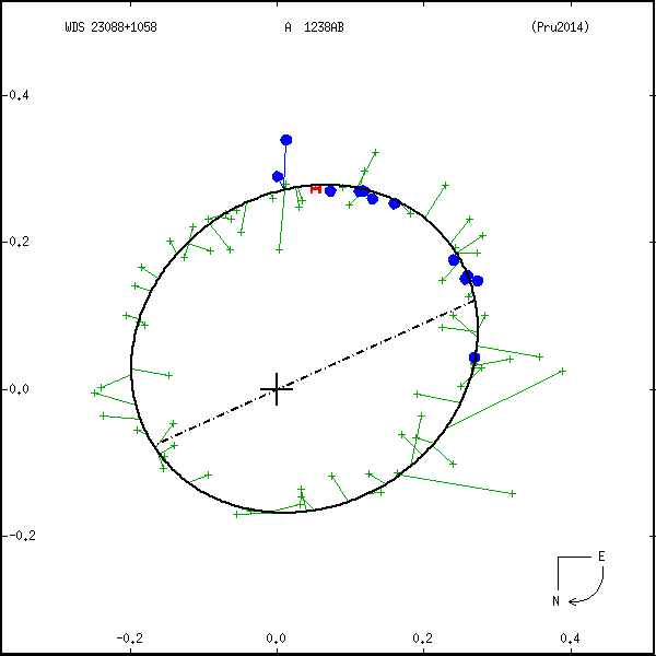 wds23088%2B1058b.png orbit plot