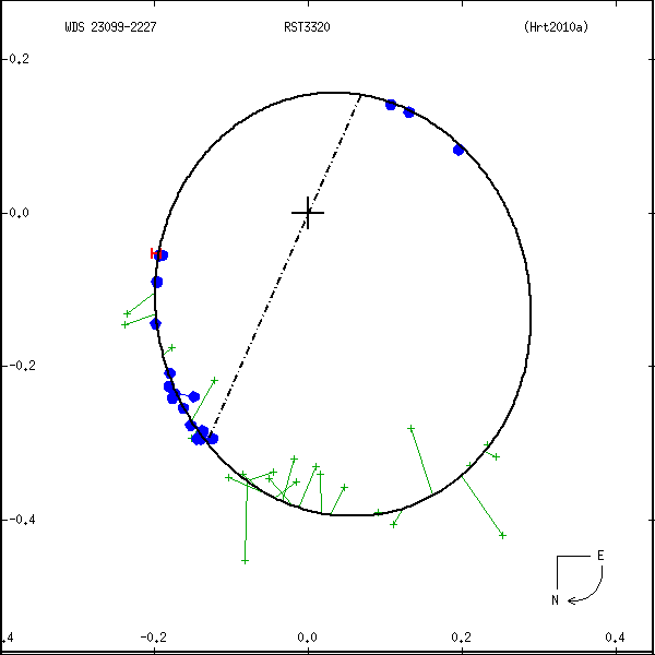 wds23099-2227a.png orbit plot