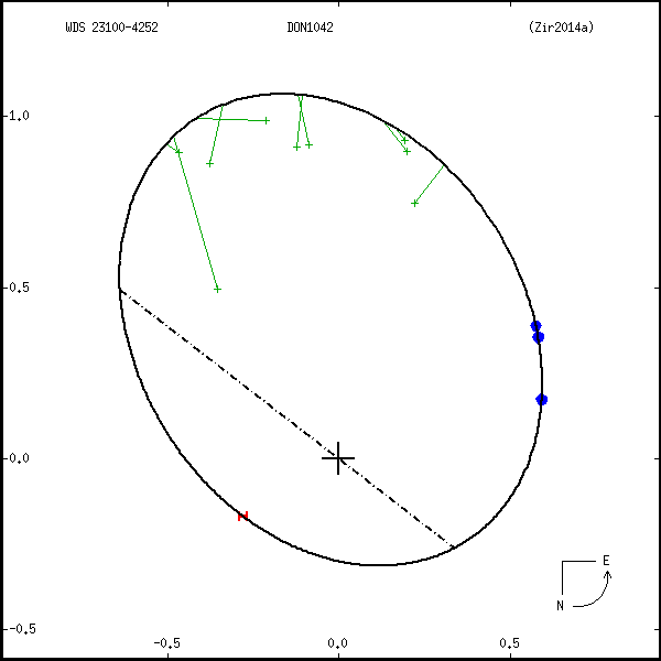 wds23100-4252b.png orbit plot