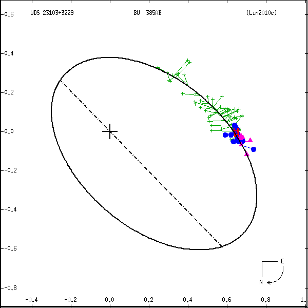 wds23103%2B3229b.png orbit plot