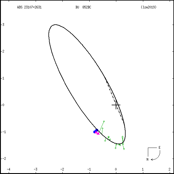 wds23107%2B2631a.png orbit plot