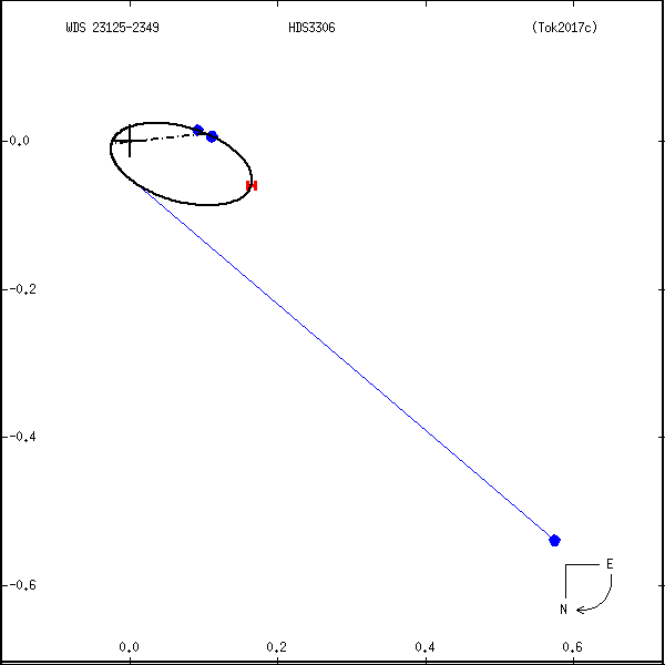 wds23125-2349e.png orbit plot