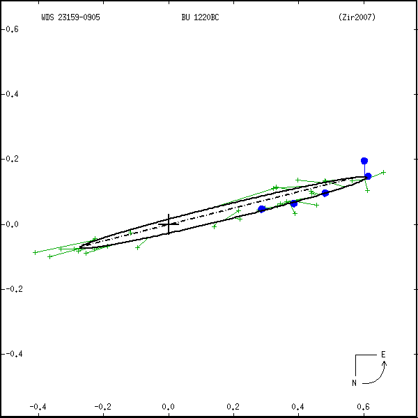 wds23159-0905a.png orbit plot