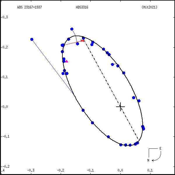 wds23167%2B1937b.png orbit plot